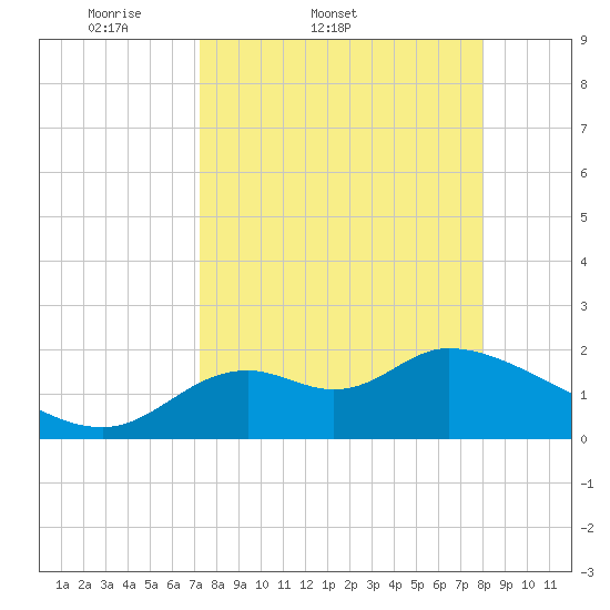 Mandalay tide chart for Thursday, April 9, 2026