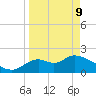 Mandalay tide chart for Thursday, April 9, 2026