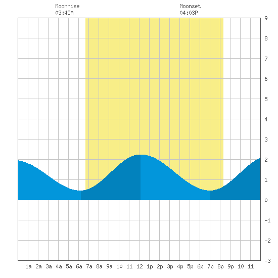 Mandalay tide chart for Tuesday, May 12, 2026