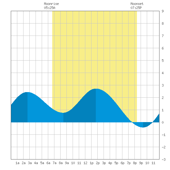 Mandalay tide chart for Friday, May 15, 2026