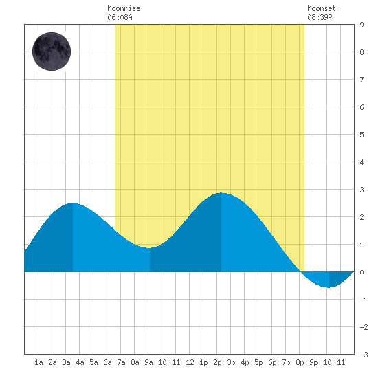 Mandalay tide chart for Saturday, May 16, 2026
