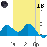 Mandalay tide chart for Saturday, May 16, 2026