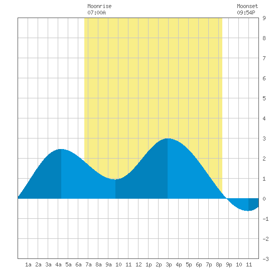 Mandalay tide chart for Sunday, May 17, 2026