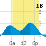 Mandalay tide chart for Monday, May 18, 2026