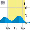 Mandalay tide chart for Friday, May 1, 2026