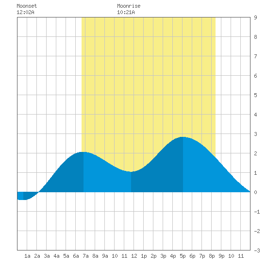 Mandalay tide chart for Wednesday, May 20, 2026