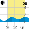 Mandalay tide chart for Saturday, May 23, 2026