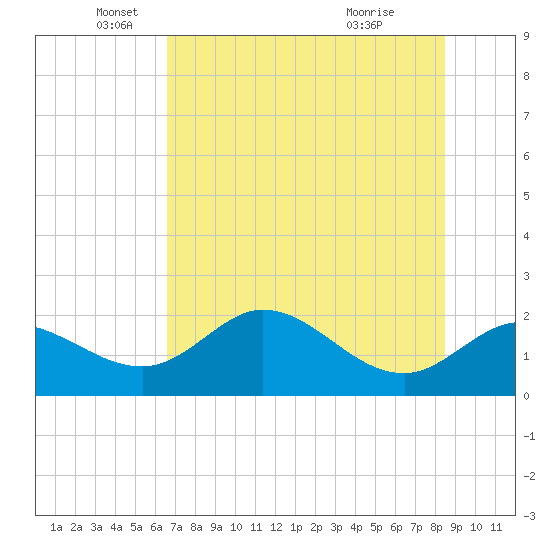 Mandalay tide chart for Monday, May 25, 2026