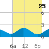 Mandalay tide chart for Monday, May 25, 2026