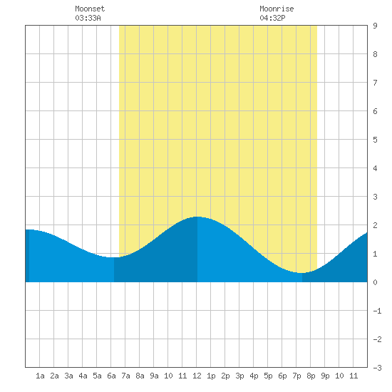 Mandalay tide chart for Tuesday, May 26, 2026