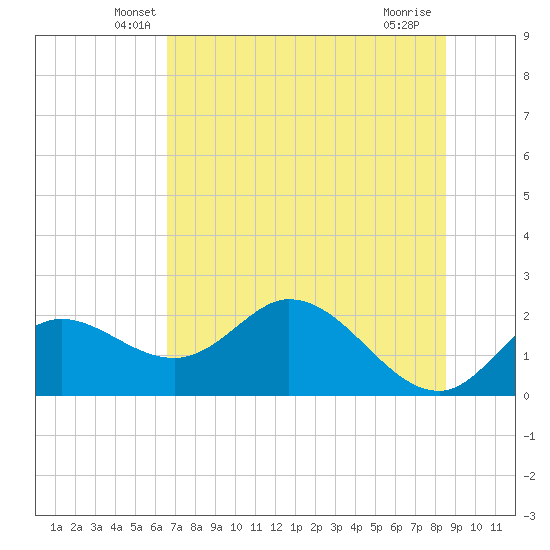 Mandalay tide chart for Wednesday, May 27, 2026