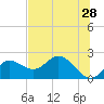 Mandalay tide chart for Thursday, May 28, 2026