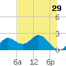 Mandalay tide chart for Friday, May 29, 2026