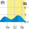 Mandalay tide chart for Sunday, May 31, 2026