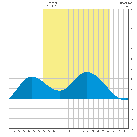 Mandalay tide chart for Sunday, May 3, 2026