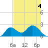 Mandalay tide chart for Monday, May 4, 2026