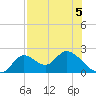 Mandalay tide chart for Tuesday, May 5, 2026