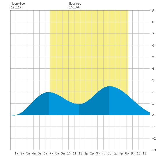 Mandalay tide chart for Wednesday, May 6, 2026