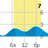 Mandalay tide chart for Thursday, May 7, 2026