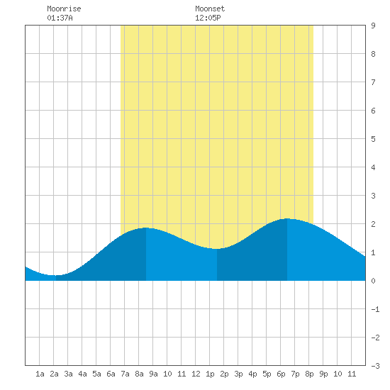 Mandalay tide chart for Friday, May 8, 2026