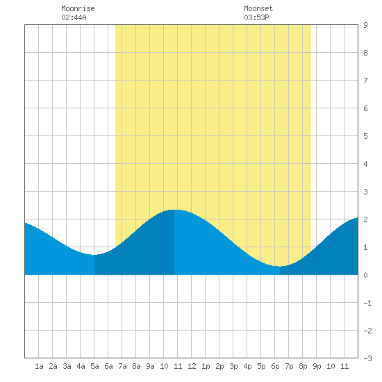 Mandalay tide chart for Wednesday, June 10, 2026