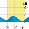 Mandalay tide chart for Wednesday, June 10, 2026
