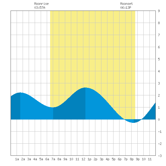 Mandalay tide chart for Friday, June 12, 2026