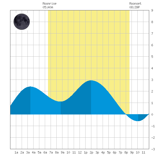 Mandalay tide chart for Sunday, June 14, 2026