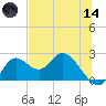 Mandalay tide chart for Sunday, June 14, 2026