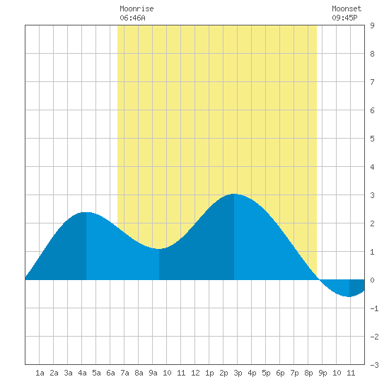 Mandalay tide chart for Monday, June 15, 2026