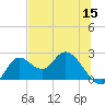 Mandalay tide chart for Monday, June 15, 2026