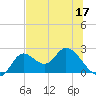 Mandalay tide chart for Wednesday, June 17, 2026