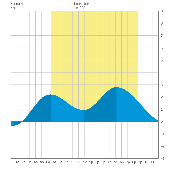 Mandalay tide chart for Thursday, June 18, 2026