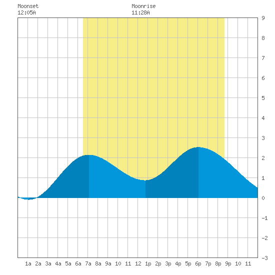 Mandalay tide chart for Friday, June 19, 2026
