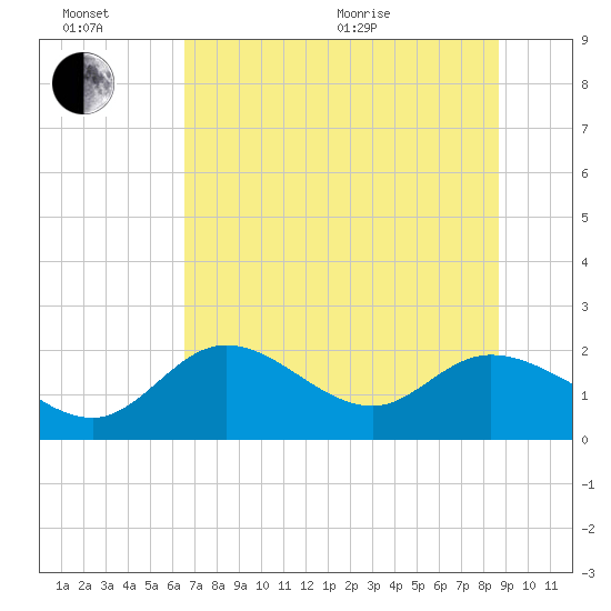 Mandalay tide chart for Sunday, June 21, 2026