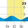 Mandalay tide chart for Tuesday, June 23, 2026