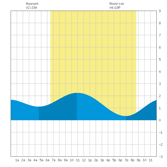 Mandalay tide chart for Wednesday, June 24, 2026