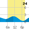 Mandalay tide chart for Wednesday, June 24, 2026