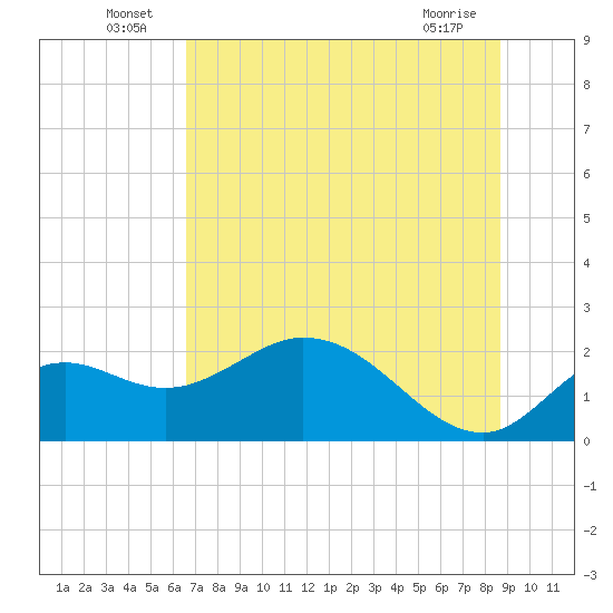Mandalay tide chart for Thursday, June 25, 2026