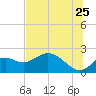 Mandalay tide chart for Thursday, June 25, 2026