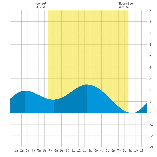 Mandalay tide chart for Saturday, June 27, 2026