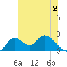 Mandalay tide chart for Tuesday, June 2, 2026