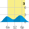 Mandalay tide chart for Wednesday, June 3, 2026