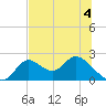 Mandalay tide chart for Thursday, June 4, 2026