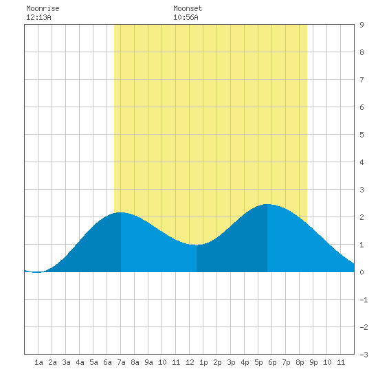 Mandalay tide chart for Friday, June 5, 2026