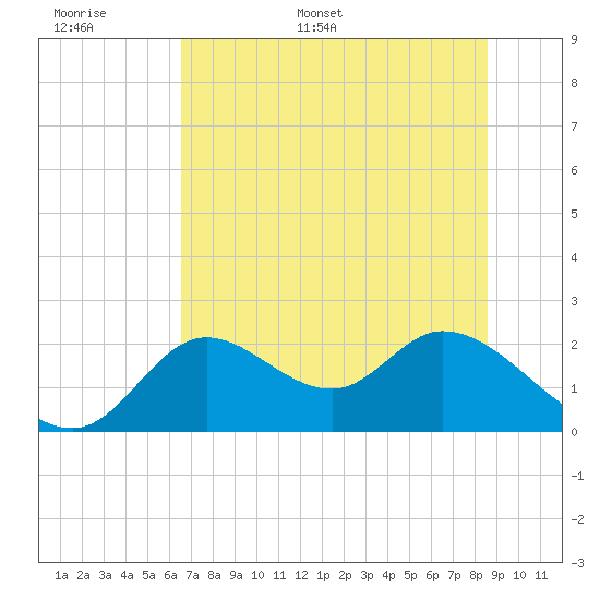 Mandalay tide chart for Saturday, June 6, 2026