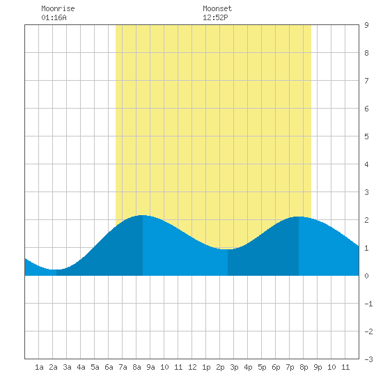 Mandalay tide chart for Sunday, June 7, 2026