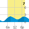 Mandalay tide chart for Sunday, June 7, 2026