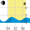 Mandalay tide chart for Monday, June 8, 2026