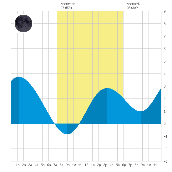 Mangrove Point tide chart for Wednesday, January 13, 2021